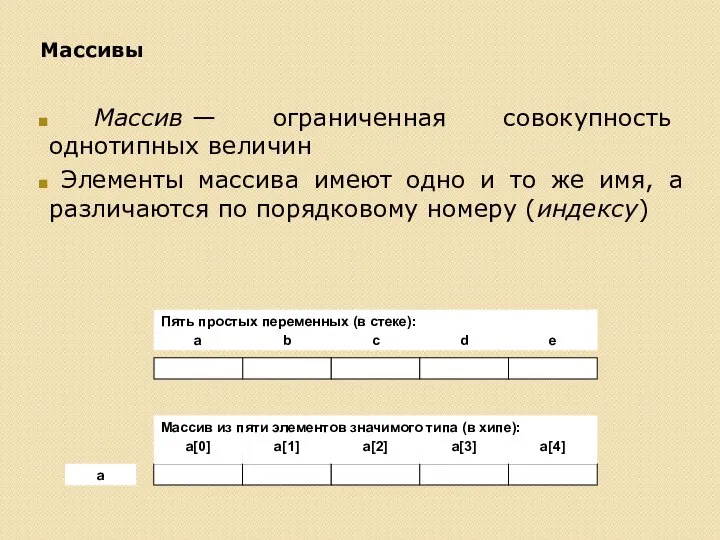 Массивы Массив — ограниченная совокупность однотипных величин Элементы массива имеют одно и