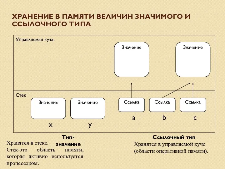 ХРАНЕНИЕ В ПАМЯТИ ВЕЛИЧИН ЗНАЧИМОГО И ССЫЛОЧНОГО ТИПА Хранятся в стеке. Стек-это