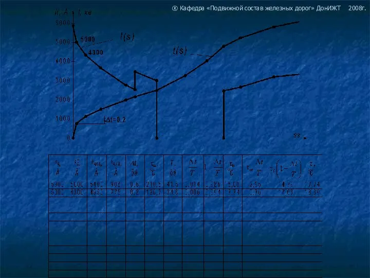 ® Кафедра «Подвижной состав железных дорог» ДонИЖТ 2008г.