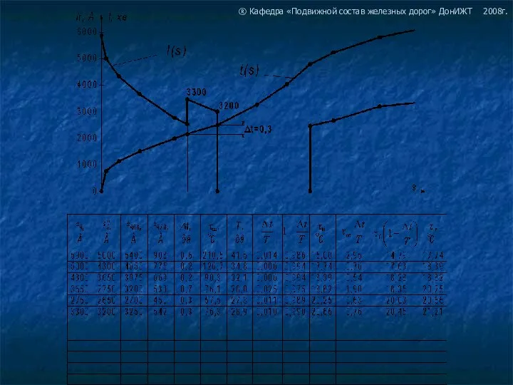 ® Кафедра «Подвижной состав железных дорог» ДонИЖТ 2008г.