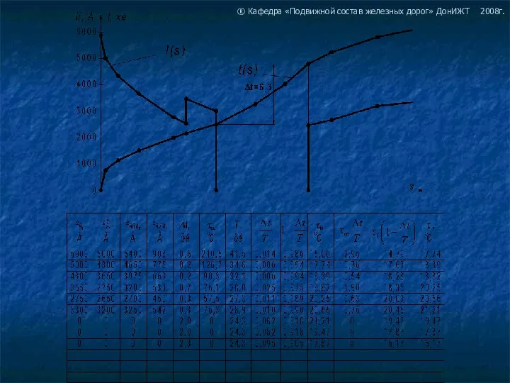 ® Кафедра «Подвижной состав железных дорог» ДонИЖТ 2008г.