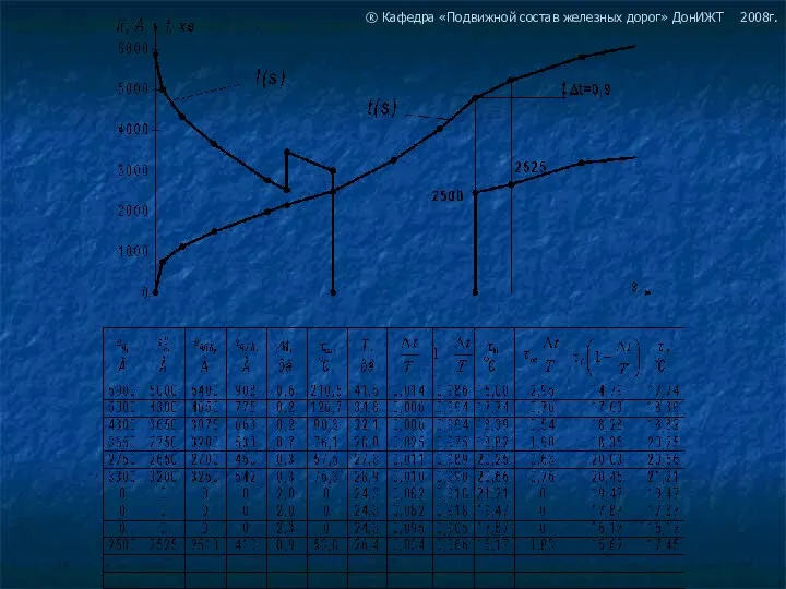 ® Кафедра «Подвижной состав железных дорог» ДонИЖТ 2008г.