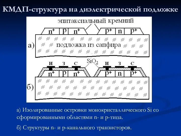 КМДП-структура на диэлектрической подложке а) Изолированные островки монокристаллического Si со сформированными областями