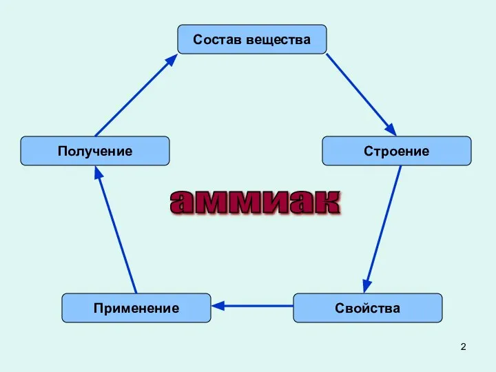 Состав вещества Строение Свойства Применение Получение аммиак