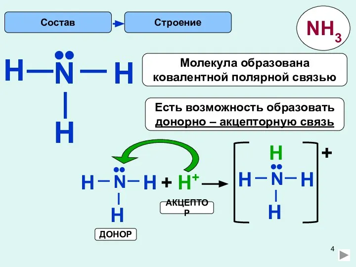 H Строение N H H •• Есть возможность образовать донорно – акцепторную