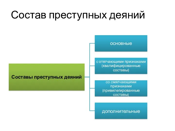 Состав преступных деяний