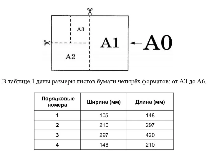 В таблице 1 даны размеры листов бумаги четырёх форматов: от AЗ до A6.