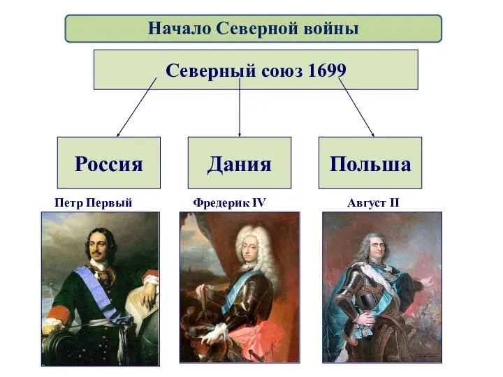 Северный союз 1699 Россия Дания Польша Петр Первый Фредерик IV Август II Начало Северной войны
