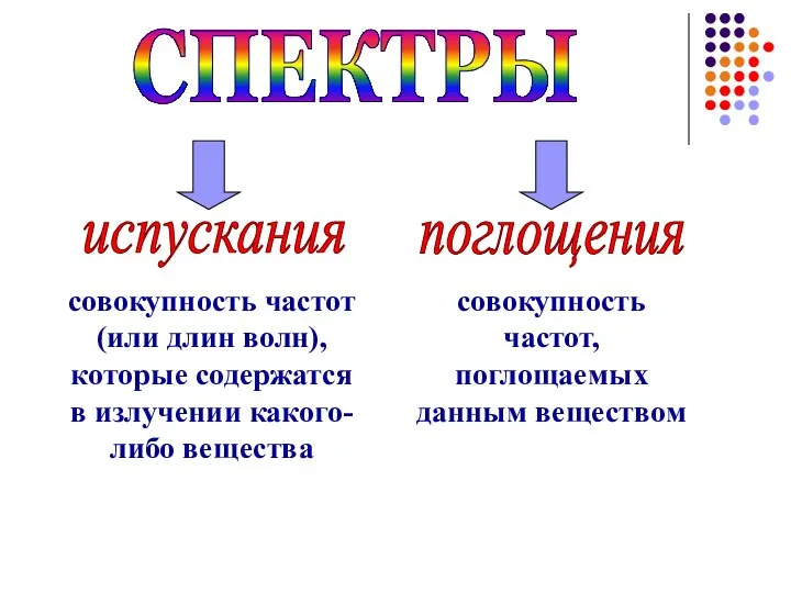 СПЕКТРЫ испускания поглощения совокупность частот (или длин волн), которые содержатся в излучении