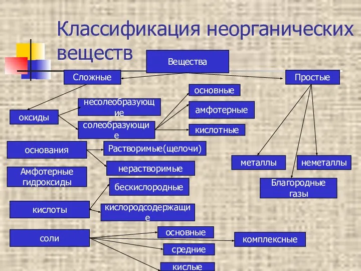 Классификация неорганических веществ Вещества Сложные Простые Благородные газы металлы неметаллы Амфотерные гидроксиды