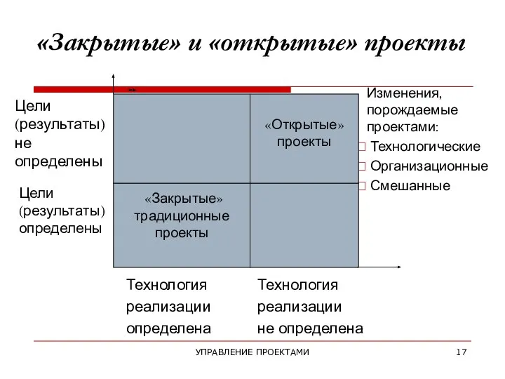 УПРАВЛЕНИЕ ПРОЕКТАМИ «Закрытые» и «открытые» проекты Технология реализации определена Изменения, порождаемые проектами: