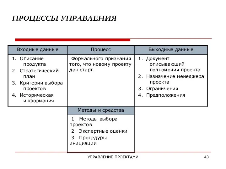 УПРАВЛЕНИЕ ПРОЕКТАМИ ПРОЦЕССЫ УПРАВЛЕНИЯ