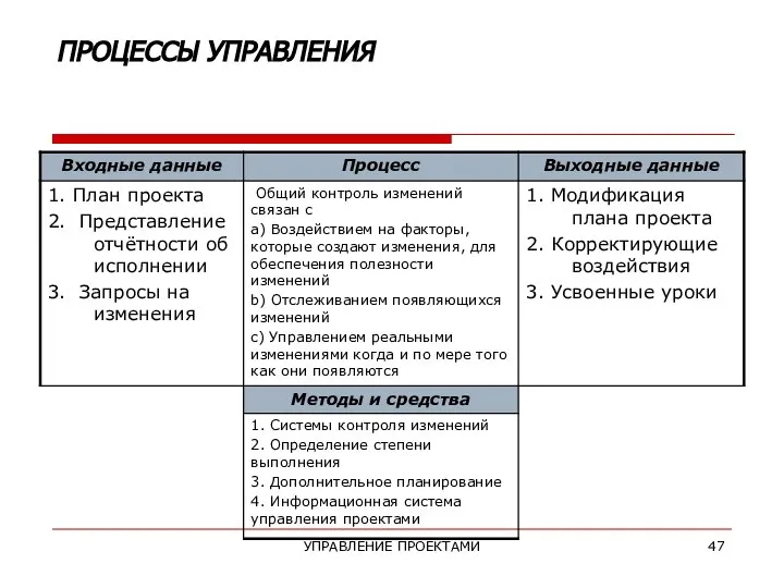 УПРАВЛЕНИЕ ПРОЕКТАМИ ПРОЦЕССЫ УПРАВЛЕНИЯ