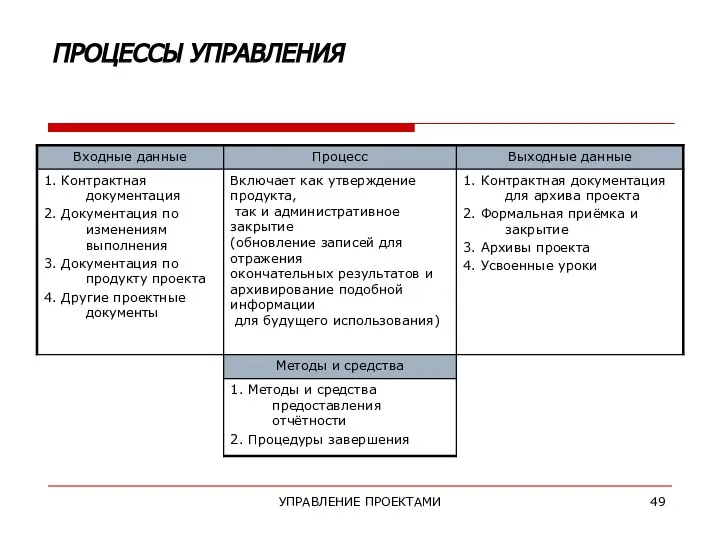 УПРАВЛЕНИЕ ПРОЕКТАМИ ПРОЦЕССЫ УПРАВЛЕНИЯ