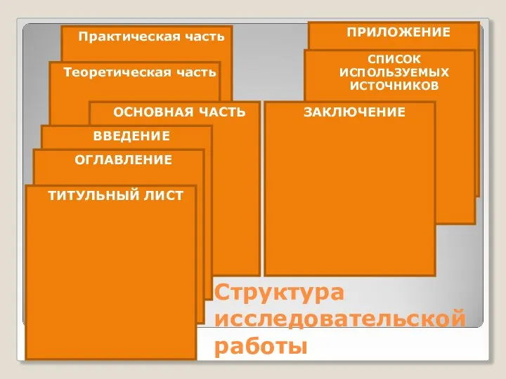 ПРИЛОЖЕНИЕ СПИСОК ИСПОЛЬЗУЕМЫХ ИСТОЧНИКОВ ЗАКЛЮЧЕНИЕ Практическая часть Структура исследовательской работы Теоретическая часть