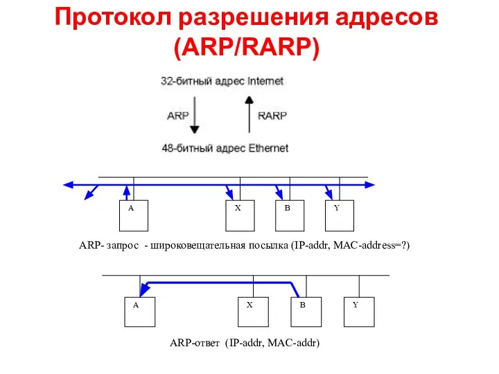 Протокол разрешения адресов (ARP/RARP) ARP- запрос - широковещательная посылка (IP-addr, MAC-address=?) ARP-ответ (IP-addr, MAC-addr)