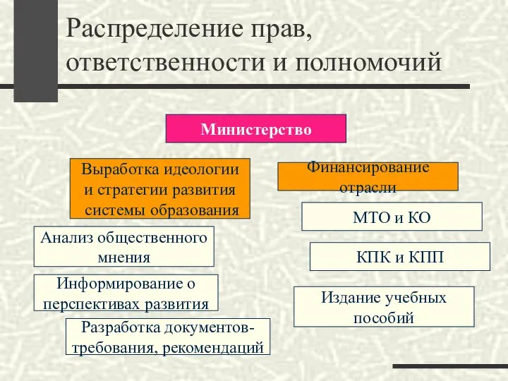 Распределение прав, ответственности и полномочий Министерство Выработка идеологии и стратегии развития системы