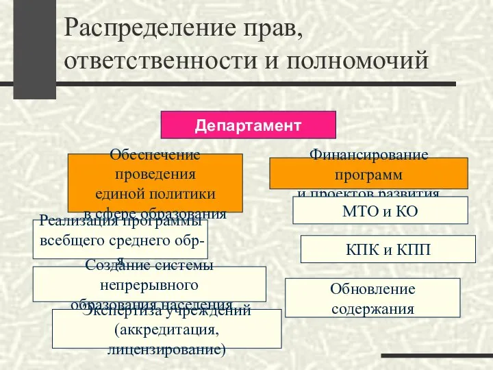 Распределение прав, ответственности и полномочий Департамент Обеспечение проведения единой политики в сфере