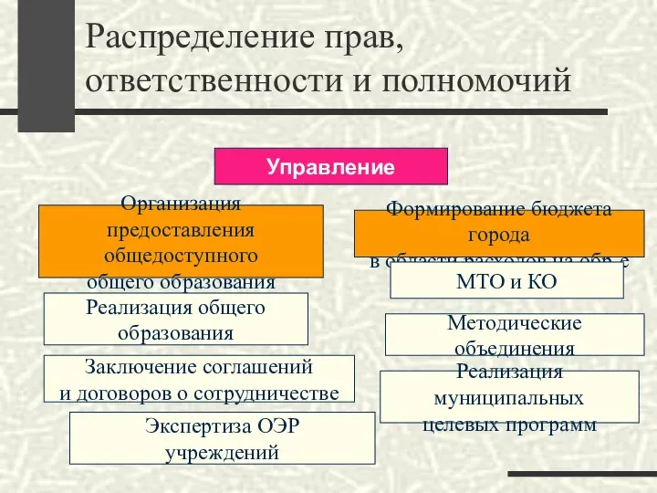 Распределение прав, ответственности и полномочий Управление Организация предоставления общедоступного общего образования Реализация