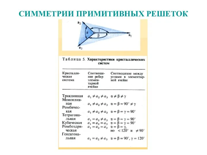 СИММЕТРИИ ПРИМИТИВНЫХ РЕШЕТОК