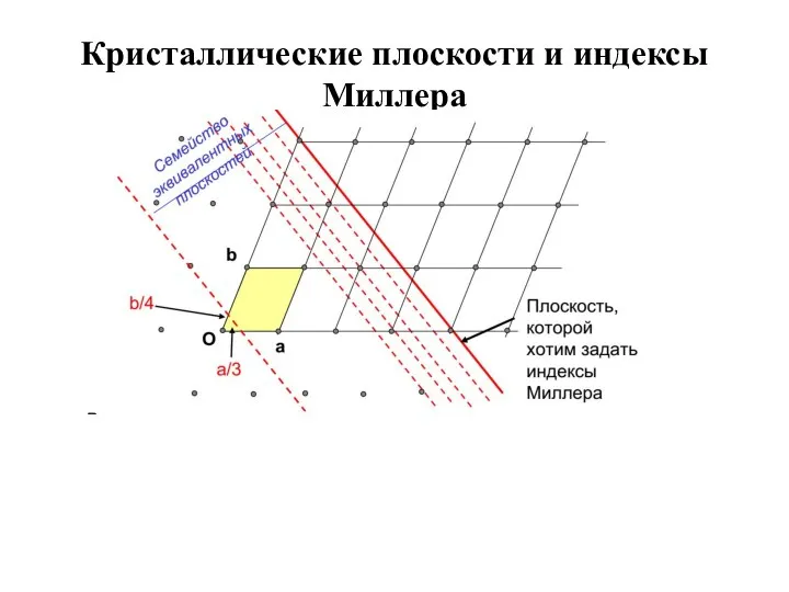 Кристаллические плоскости и индексы Миллера