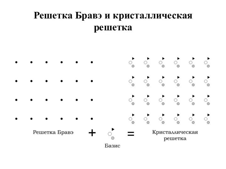 Решетка Бравэ и кристаллическая решетка