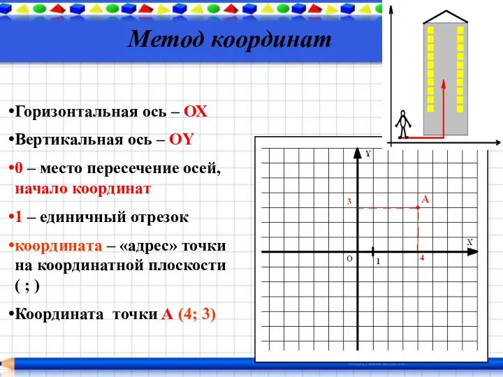 Метод координат Горизонтальная ось – ОХ Вертикальная ось – ОY 0 –