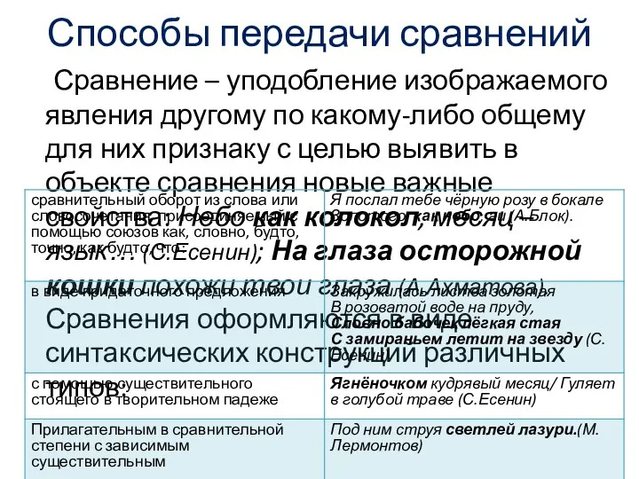 Способы передачи сравнений Сравнение – уподобление изображаемого явления другому по какому-либо общему