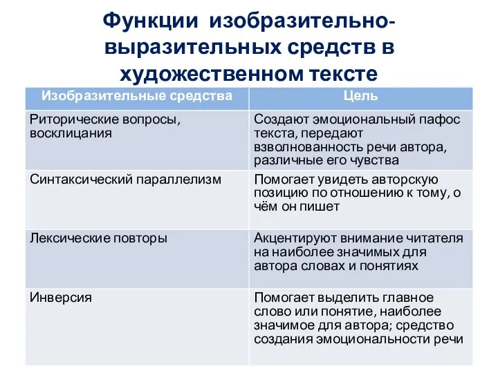 Функции изобразительно-выразительных средств в художественном тексте