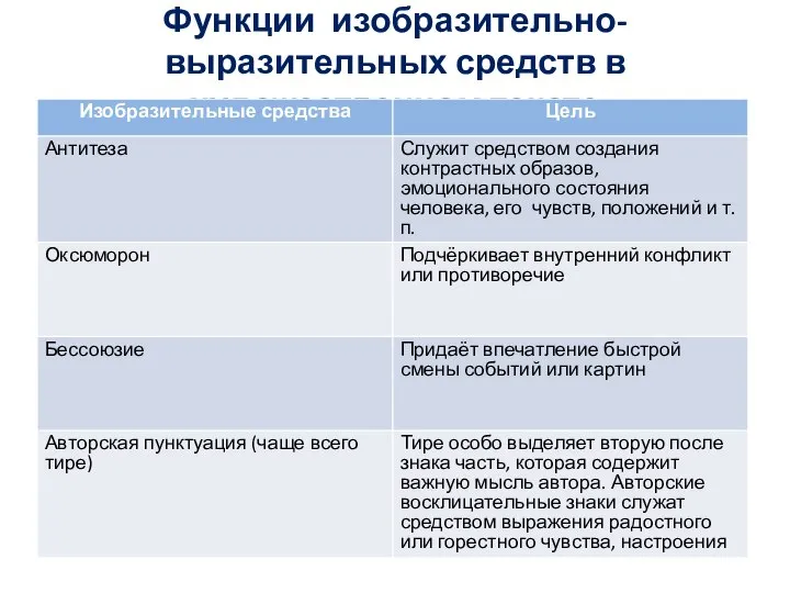 Функции изобразительно-выразительных средств в художественном тексте