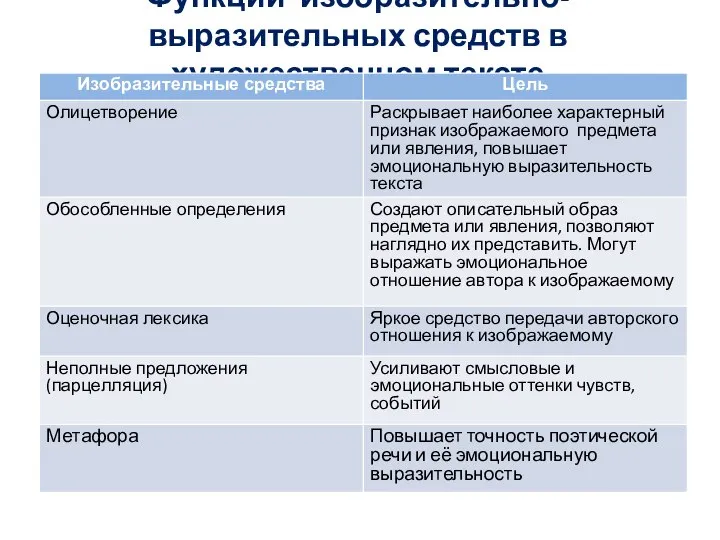 Функции изобразительно-выразительных средств в художественном тексте