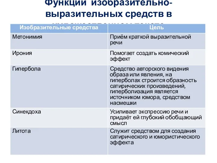 Функции изобразительно-выразительных средств в художественном тексте