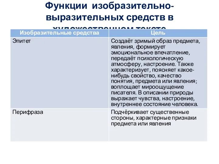 Функции изобразительно-выразительных средств в художественном тексте