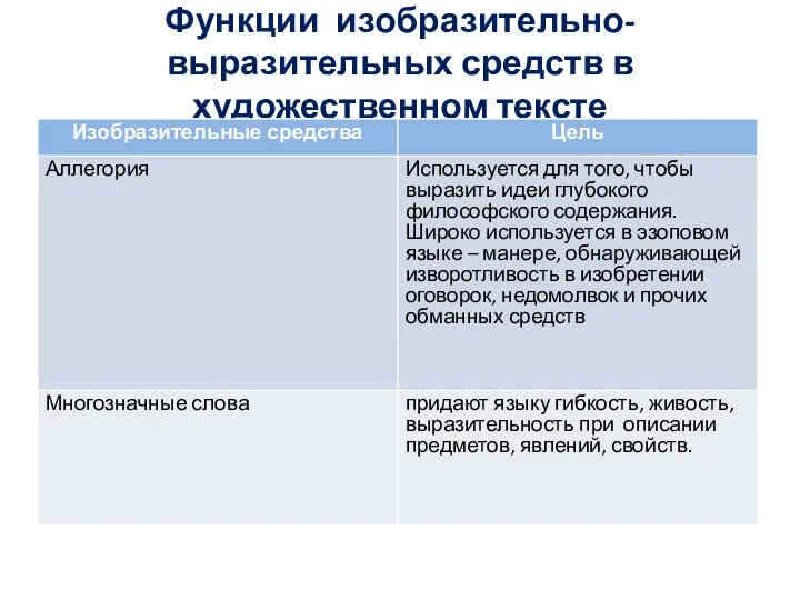 Функции изобразительно-выразительных средств в художественном тексте