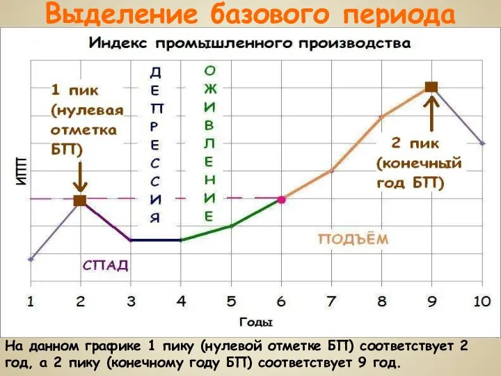 Выделение базового периода На данном графике 1 пику (нулевой отметке БП) соответствует
