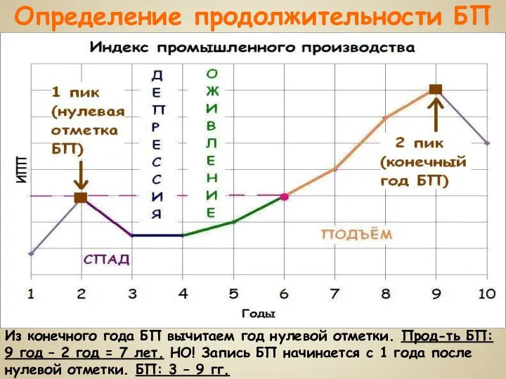 Определение продолжительности БП Из конечного года БП вычитаем год нулевой отметки. Прод-ть