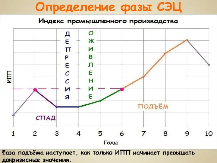 Определение фазы СЭЦ Фаза подъёма наступает, как только ИПП начинает превышать докризисные значения.