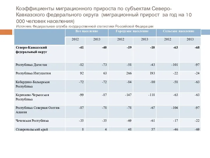 Коэффициенты миграционного прироста по субъектам Северо-Кавказского федерального округа (миграционный прирост за год