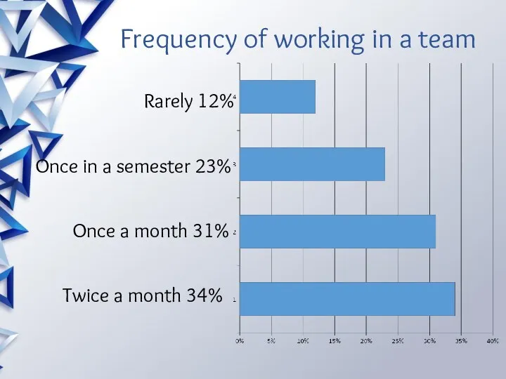Frequency of working in a team Rarely 12% Once in a semester