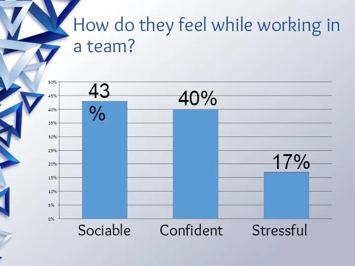 How do they feel while working in a team? Sociable Confident Stressful