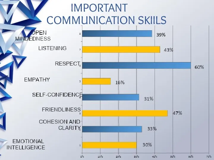 IMPORTANT COMMUNICATION SKIILS 39%
