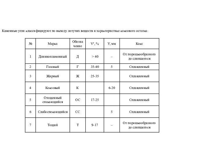 Каменные угли классифицируют по выходу летучих веществ и характеристике коксового остатка: