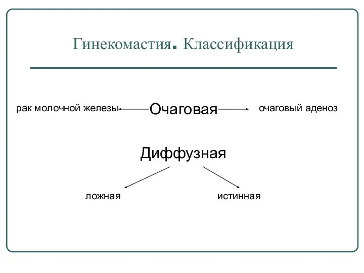 Гинекомастия. Классификация Очаговая Диффузная ложная истинная очаговый аденоз рак молочной железы