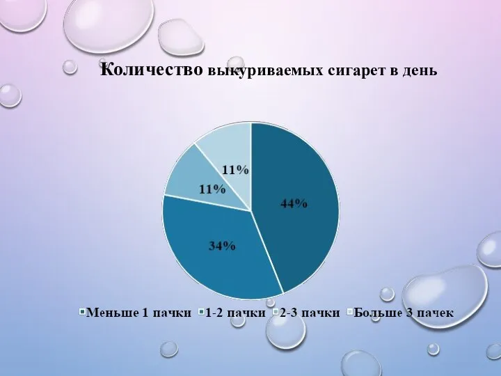 Количество выкуриваемых сигарет в день