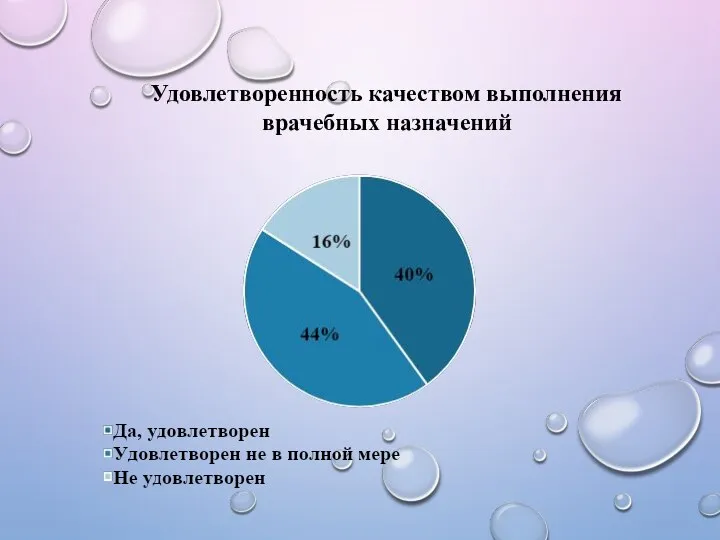 Удовлетворенность качеством выполнения врачебных назначений