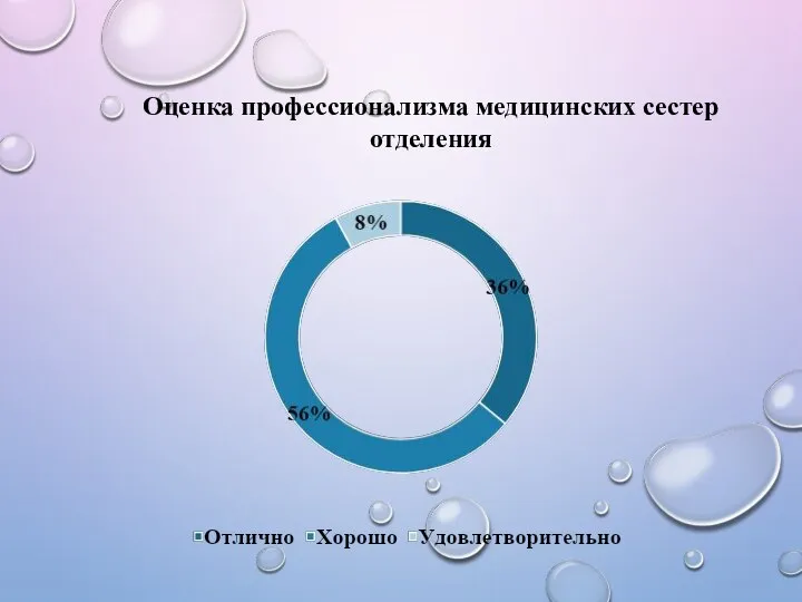 Оценка профессионализма медицинских сестер отделения