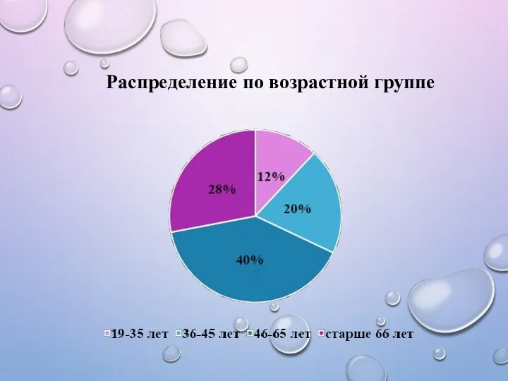 Распределение по возрастной группе