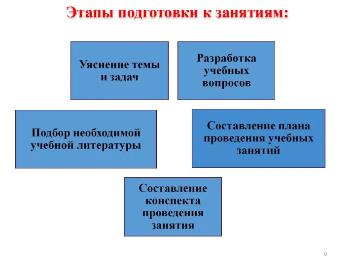 Этапы подготовки к занятиям: