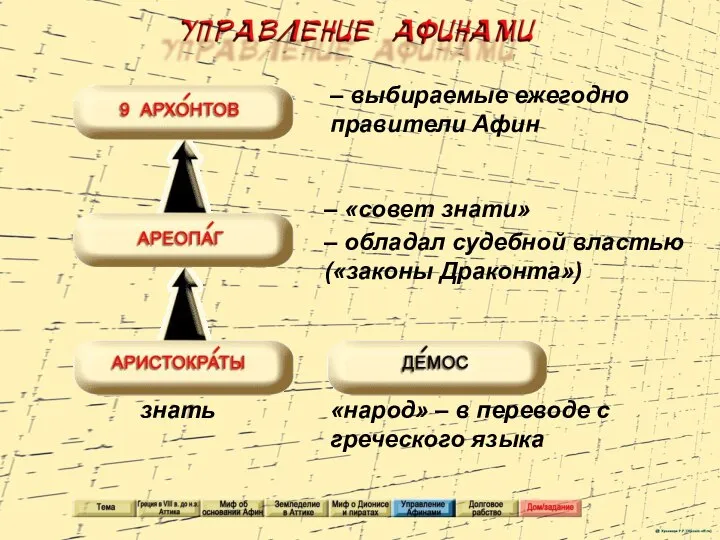 – выбираемые ежегодно правители Афин – «совет знати» – обладал судебной властью