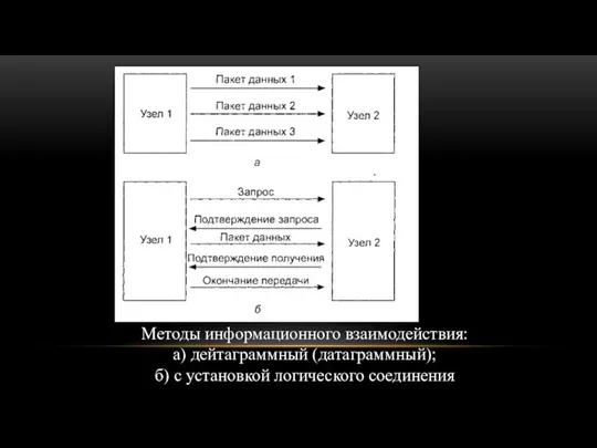 Методы информационного взаимодействия: а) дейтаграммный (датаграммный); б) с установкой логического соединения